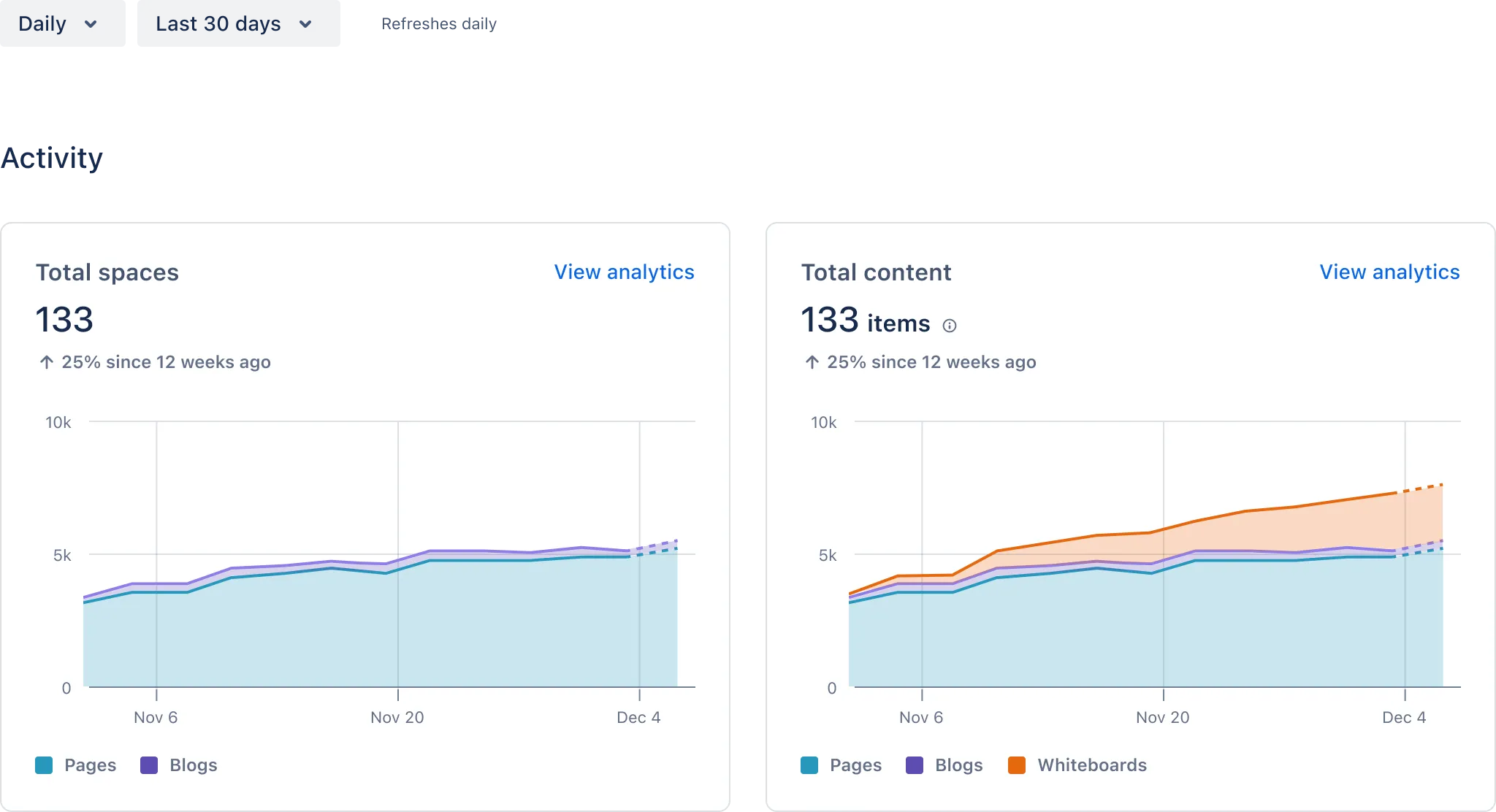 Zwei Dashboards zeigen die Gesamtzahl und den Graphen der Bereichs- bzw. Inhaltsaktivität. Ein Link in jedem führt zu „Analysen ansehen”.