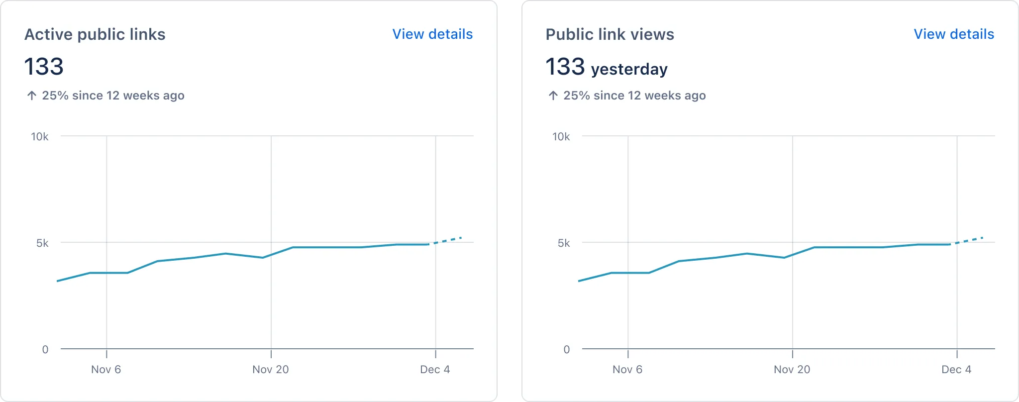Zwei Dashboards zeigen die Gesamtzahl und Graphen aktiver öffentlicher Links und ihrer Aufrufe von gestern. Jedes verlinkt zu „Details ansehen”.