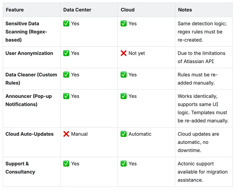 Data Protection and Security Toolkit Feature Parity
