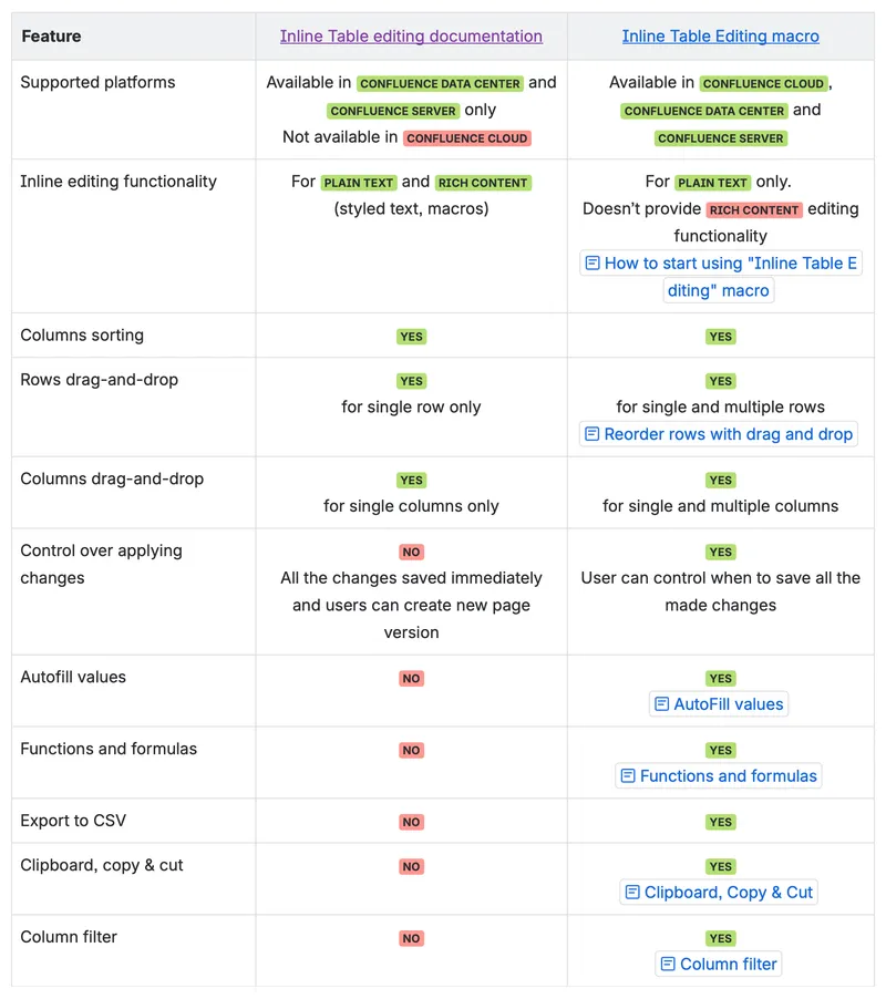 Inline Table Editing Feature Parity