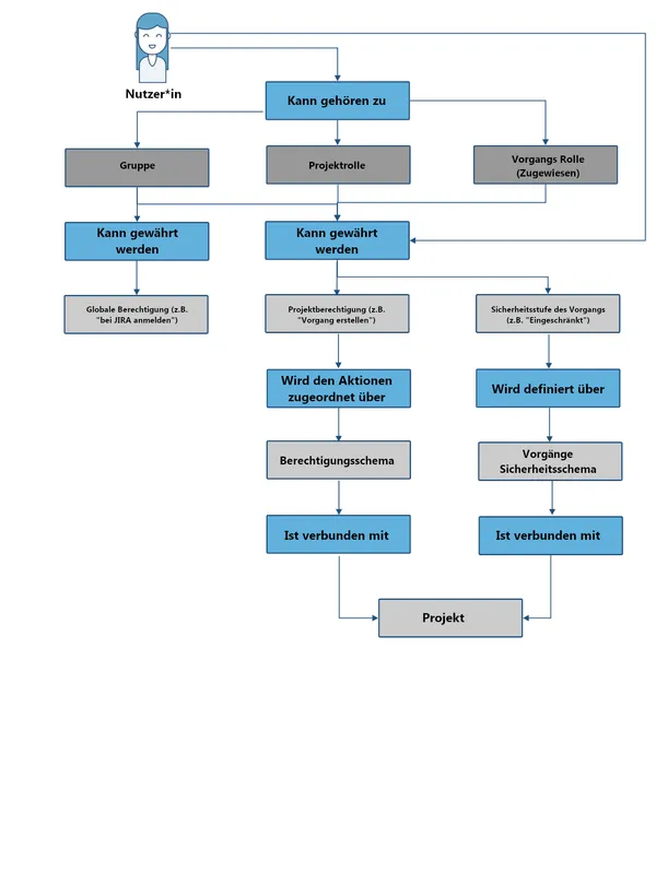 Zuweisung von Berechtigungen in Jira
