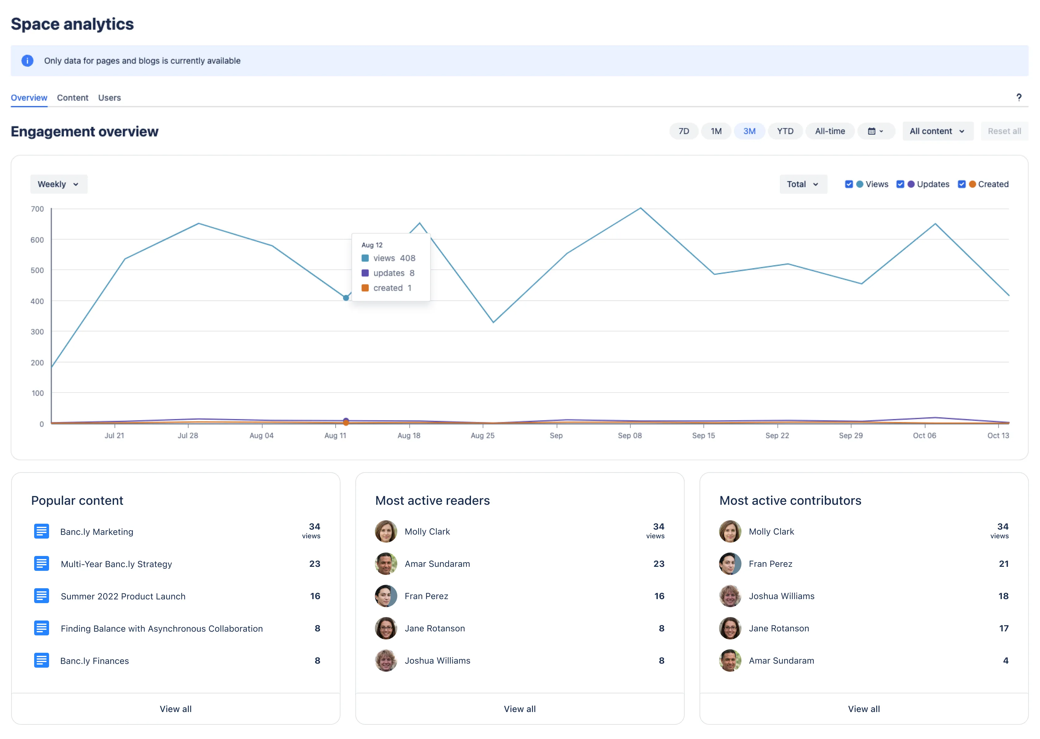 Die Übersichtsseite der Confluence-Bereichs-Analytics.