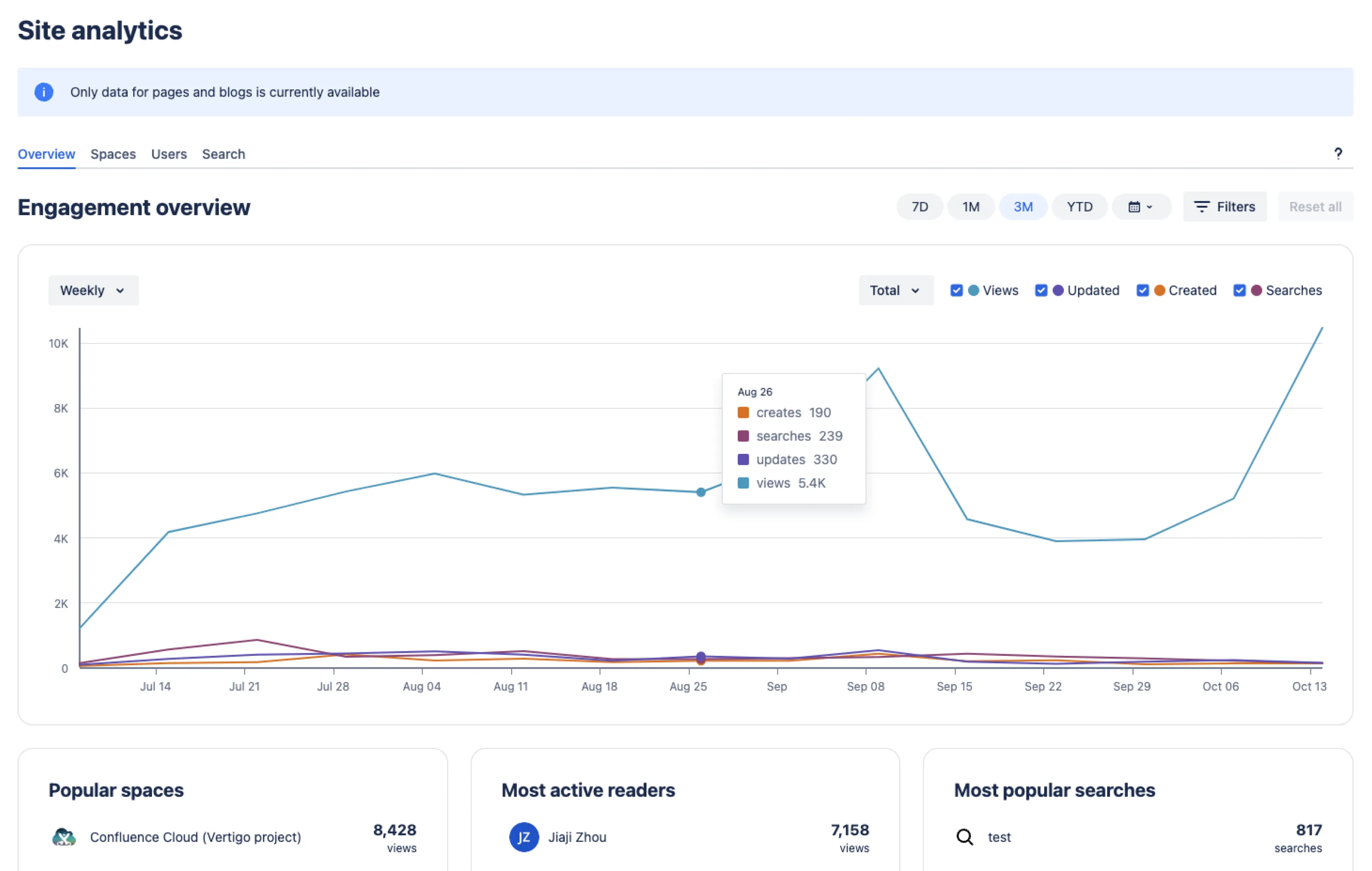 Reiter Übersicht der Confluence Site-Analytics.