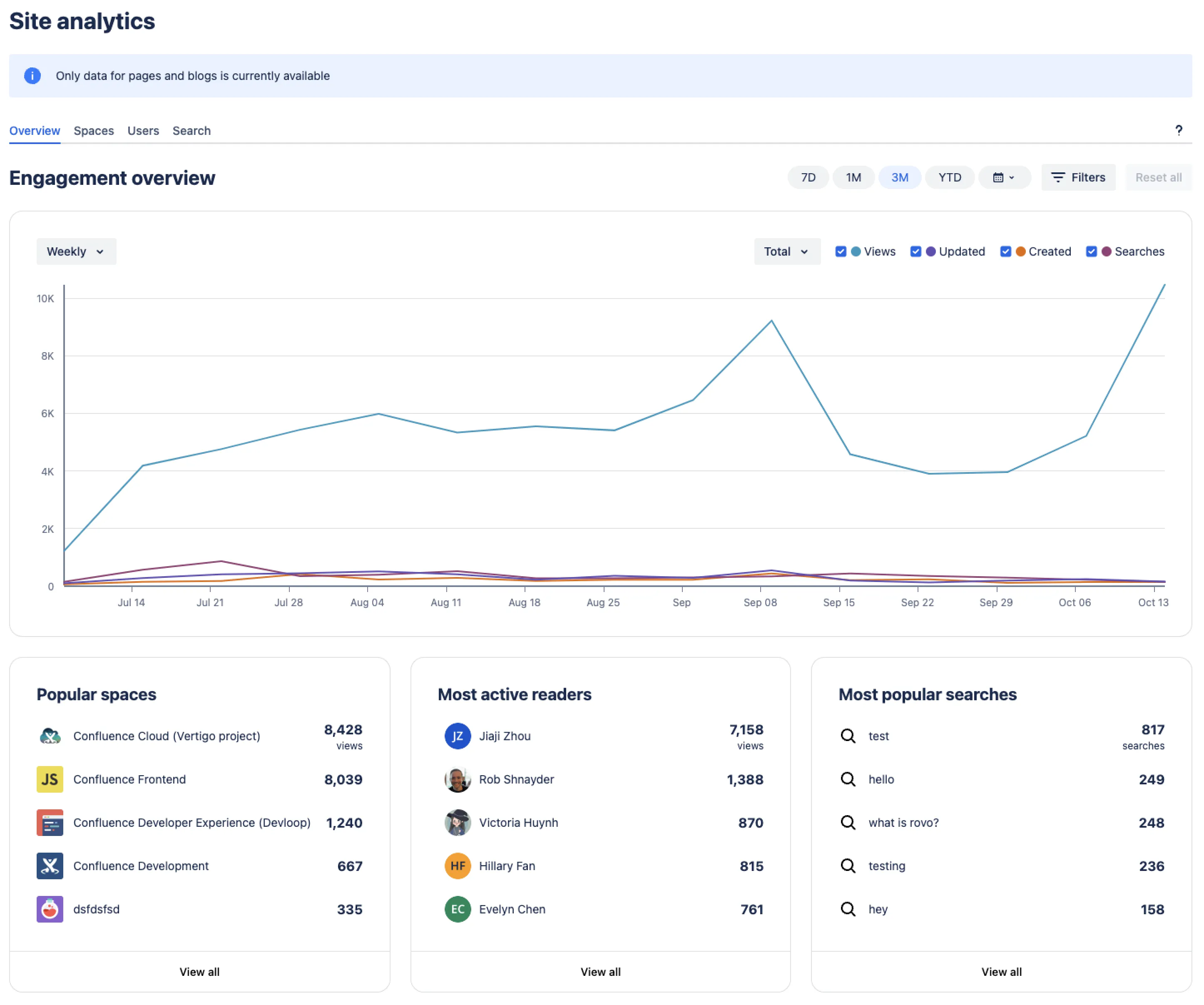Das Übersichtsdashboard für Confluence Cloud Analytics.