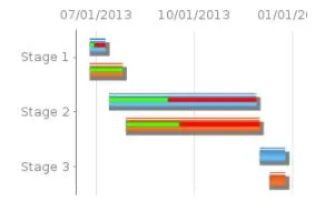 Beispiel für ein mit dem Diagramm-Makro erstelltes Gantt-Diagramm