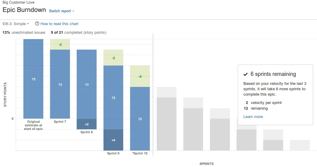 Beispiel für vorhergesagte Sprints im Epic Burndown Chart