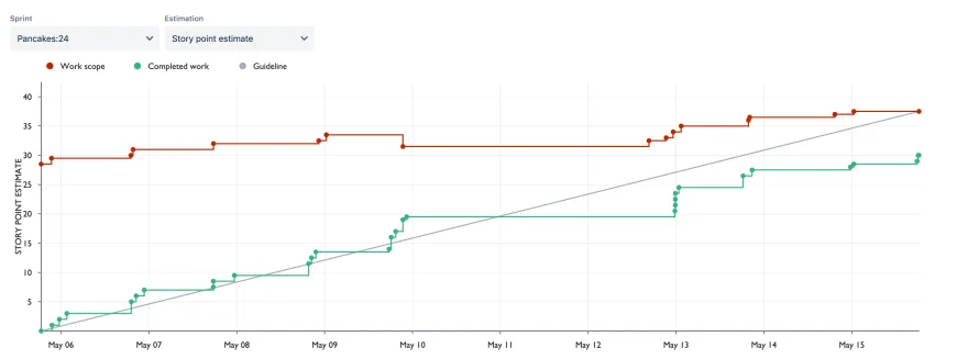 Screenshot eines Burnup-Diagramms in Jira Software Cloud