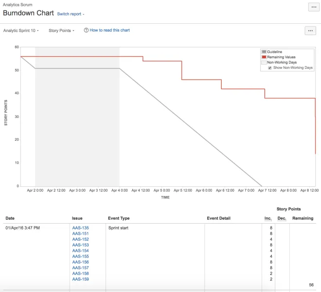 Burndown Diagramm in Jira Cloud