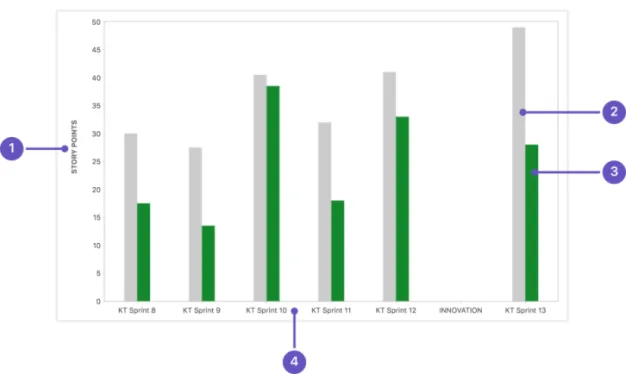 Velocity Diagramm in Jira Cloud