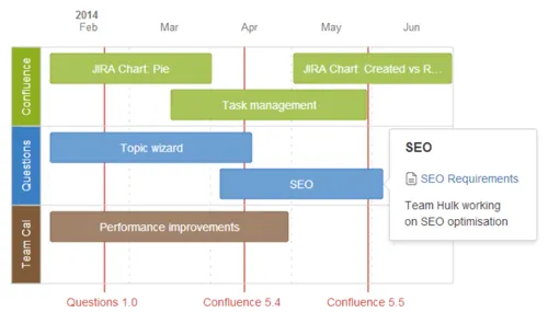 Zeigt eine Vorschau einer mit dem Roadmap-Planner-Makro erstellten Roadmap